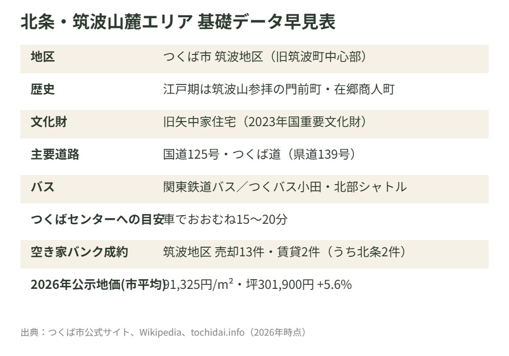 北条 筑波山麓 基礎データ早見表 ハウスドゥつくば研究学園都市