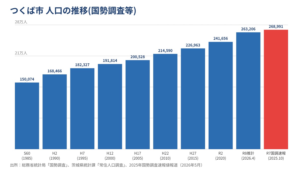 つくば市 人口推移 国勢調査 ハウスドゥつくば研究学園都市