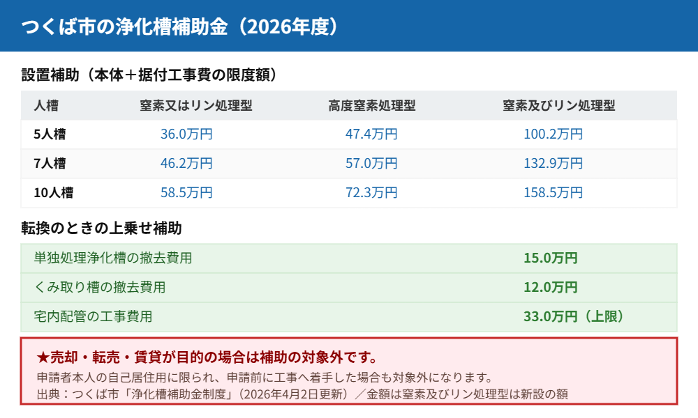 つくば市の浄化槽補助金の金額と対象外の条件|ハウスドゥ つくば研究学園都市