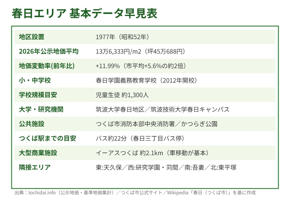 春日エリア 基本データ早見表 地価 学校 アクセス
