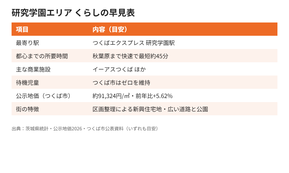 研究学園エリア くらしの早見表｜ハウスドゥ つくば研究学園都市店