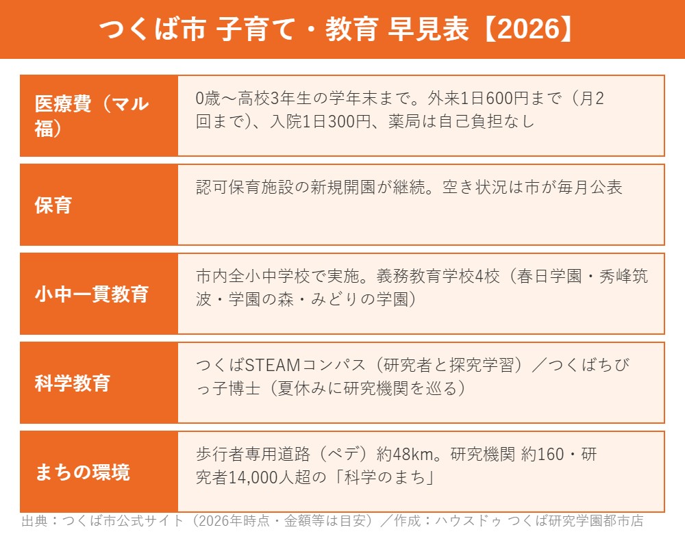 つくば市の子育て支援・教育制度の早見表(マル福・保育・小中一貫・科学教育)