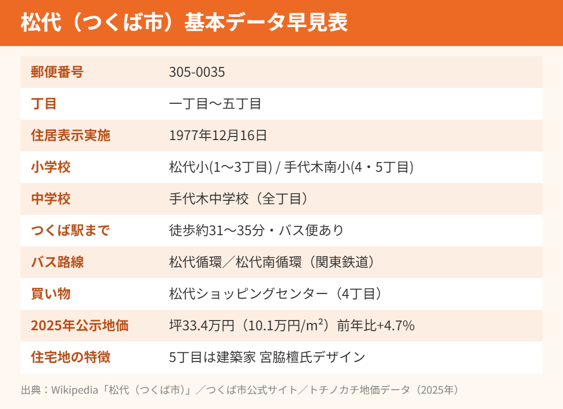 つくば市 松代 基本データ早見表 ハウスドゥつくば研究学園都市