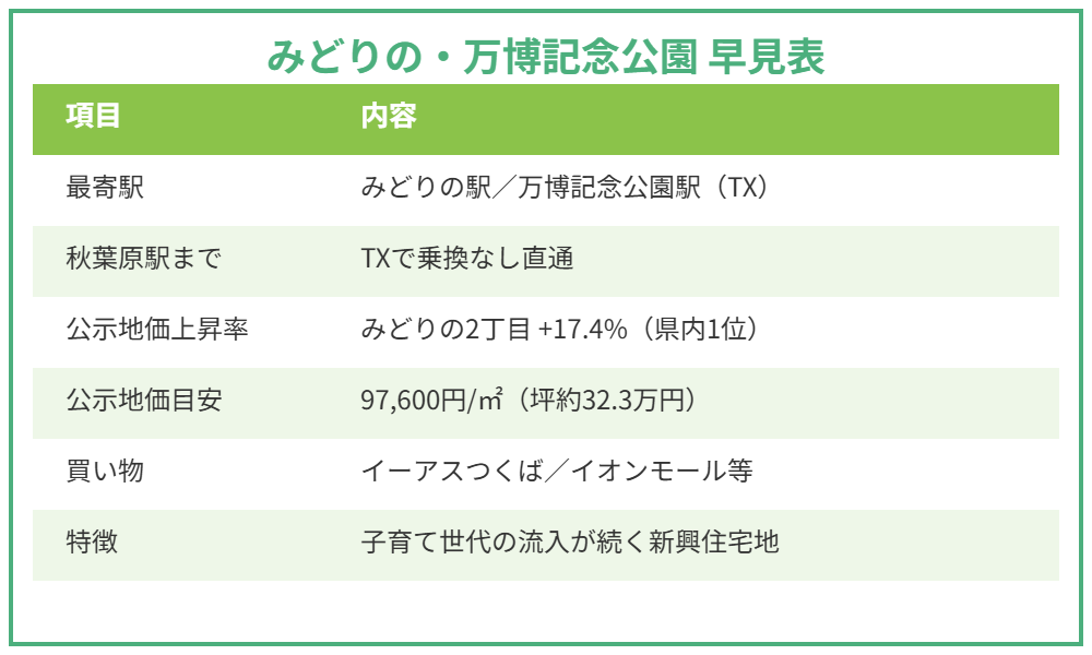 つくば市みどりのエリアの早見表｜ハウスドゥ つくば研究学園都市店