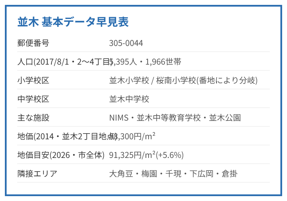 つくば市 並木エリア 基本データ早見表 ハウスドゥつくば研究学園都市
