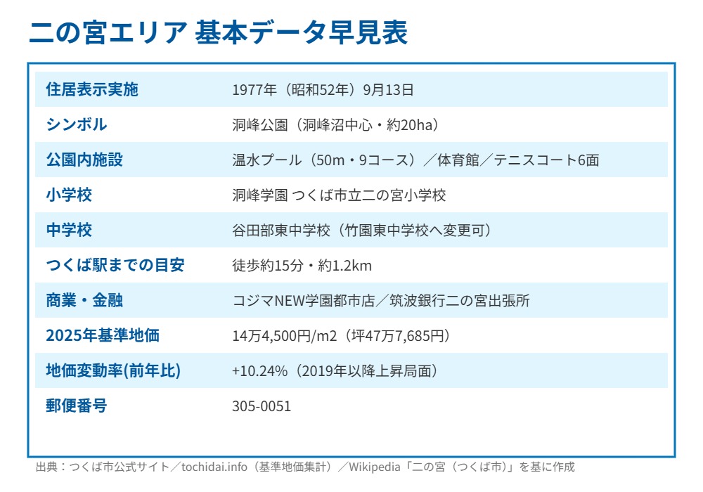 二の宮エリア 基本データ早見表 洞峰公園 学区 地価