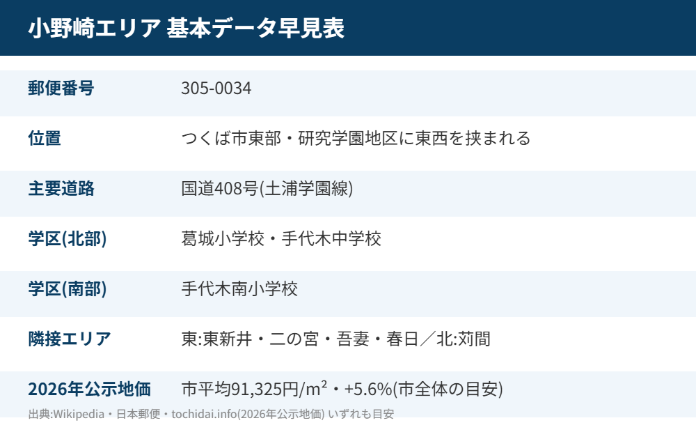 つくば市 小野崎 基本データ早見表 ハウスドゥつくば研究学園都市