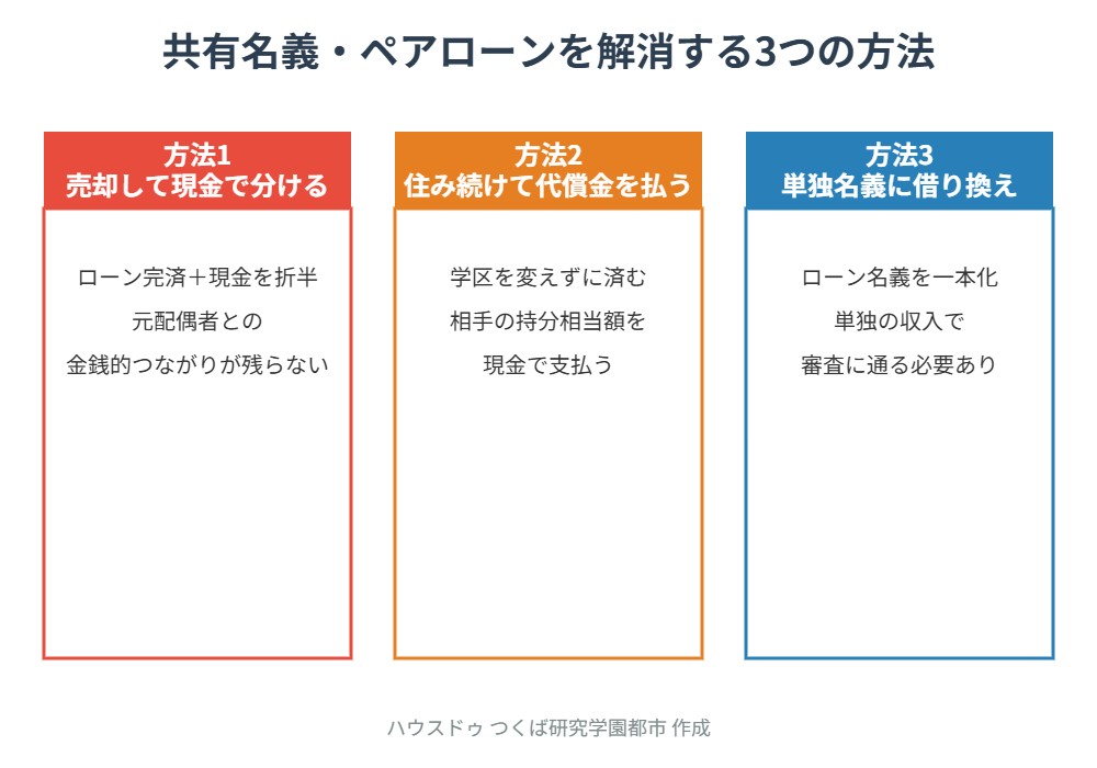 つくば市 離婚 共有名義ローン解消 3つの方法 ハウスドゥつくば研究学園都市