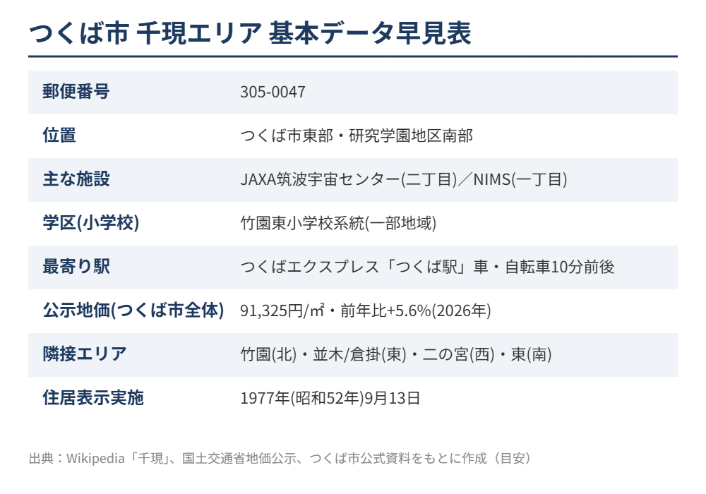 つくば市 千現エリアの基本データ早見表 ハウスドゥつくば研究学園都市