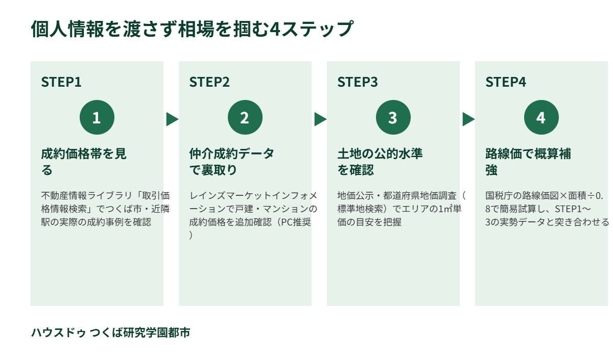 つくば市 相場 一括査定を使わない 自分で調べる4ステップ ハウスドゥつくば研究学園都市