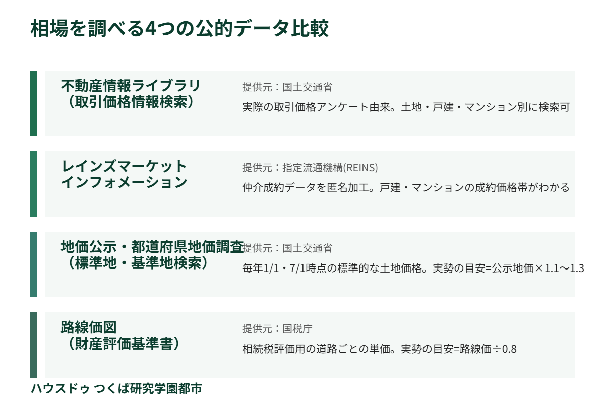 つくば市 相場 一括査定を使わない 公的データ4種比較 ハウスドゥつくば研究学園都市