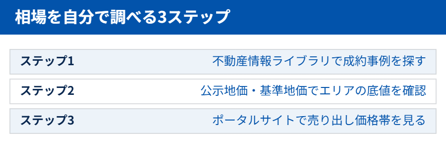 つくば市 不動産売却相場の調べ方3ステップ｜ハウスドゥ つくば研究学園都市