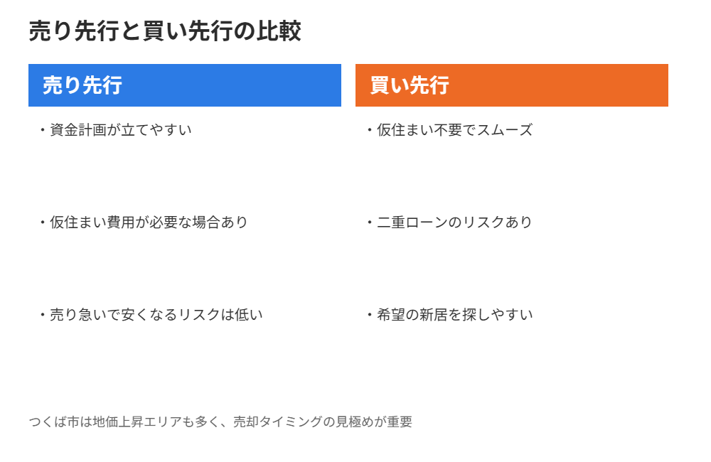 つくば市の住み替え 売り先行と買い先行の比較｜ハウスドゥ つくば研究学園都市