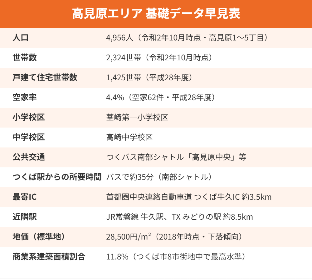 つくば市 高見原 基礎データ早見表 ハウスドゥつくば研究学園都市