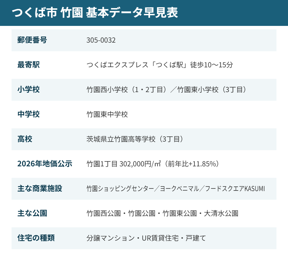 つくば市 竹園 基本データ早見表 ハウスドゥつくば研究学園都市