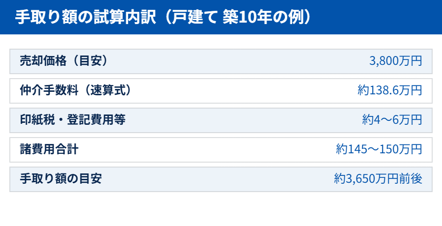 つくば市 不動産売却の手取り額試算内訳｜ハウスドゥ つくば研究学園都市