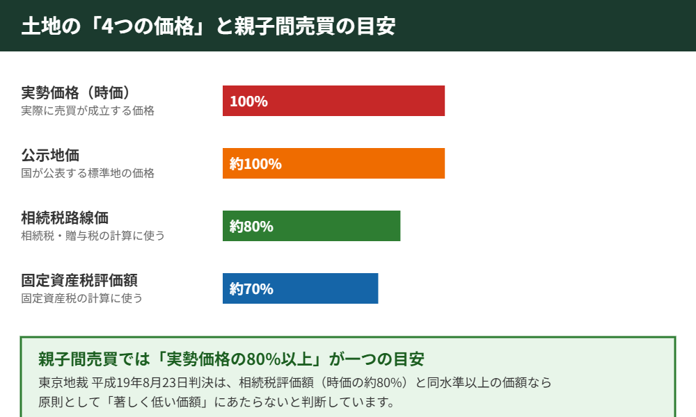 土地の4つの価格と親子間売買の適正価格の目安|ハウスドゥ つくば研究学園都市