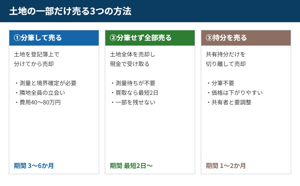 つくば市で土地の一部だけを売却する3つの方法の比較｜ハウスドゥ つくば研究学園都市