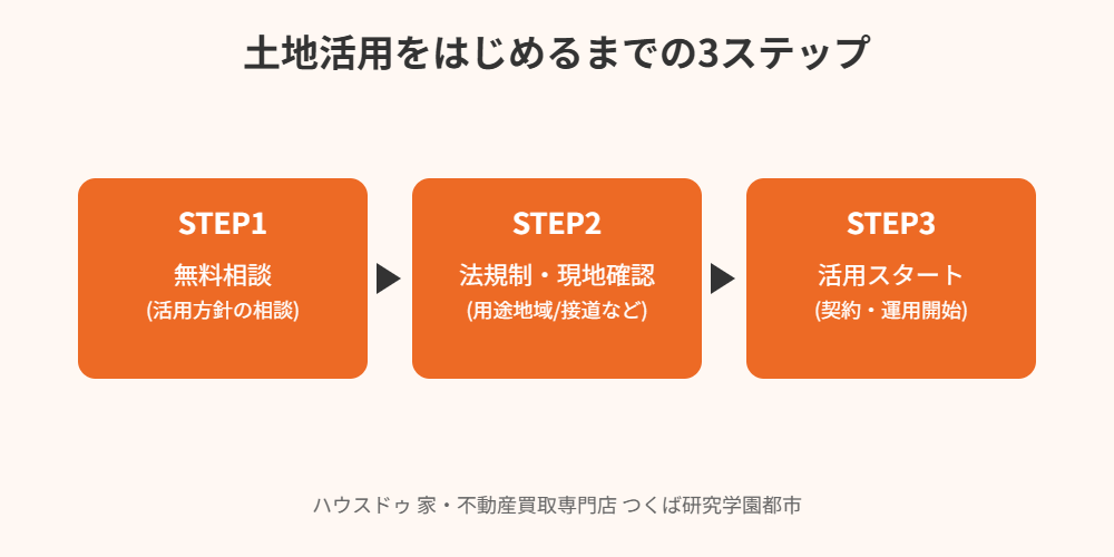 つくば市の土地活用をはじめるまでの3ステップ｜ハウスドゥ つくば研究学園都市店