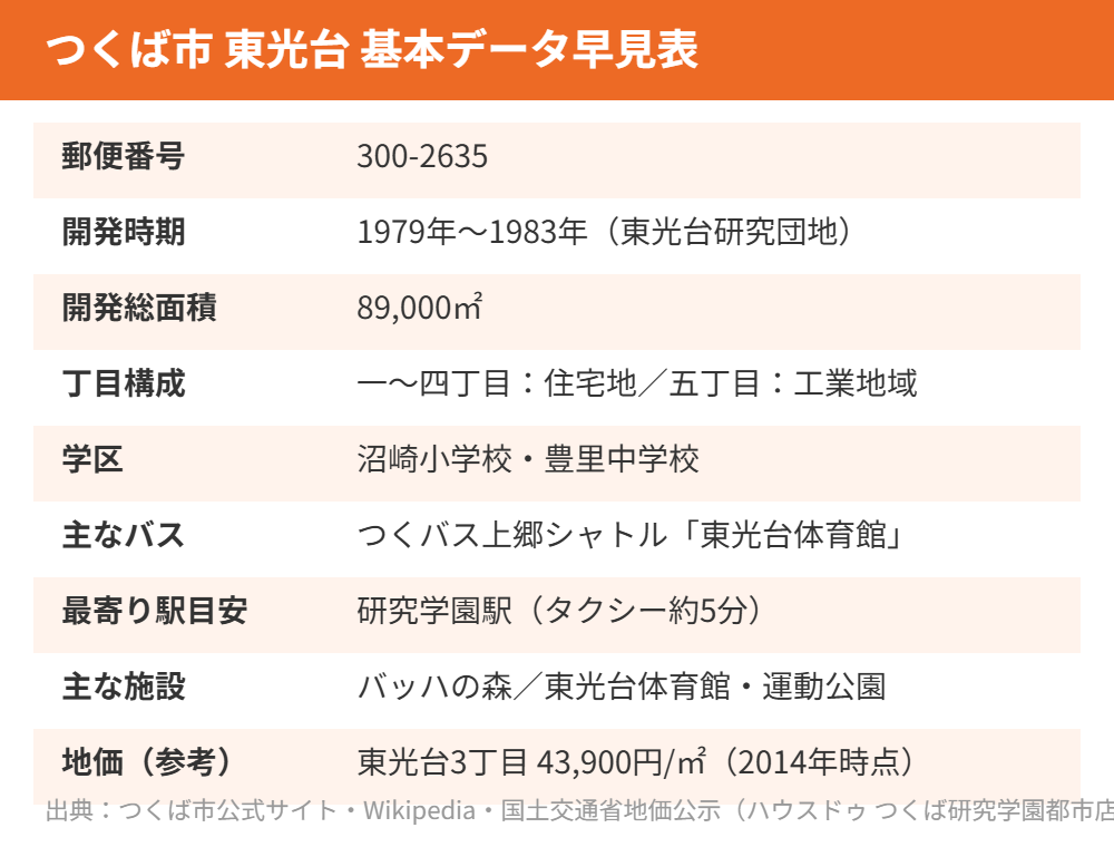 つくば市 東光台 基本データ早見表 ハウスドゥつくば研究学園都市