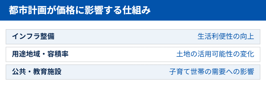 つくば市 都市計画が不動産価格に影響する仕組み｜ハウスドゥ つくば研究学園都市