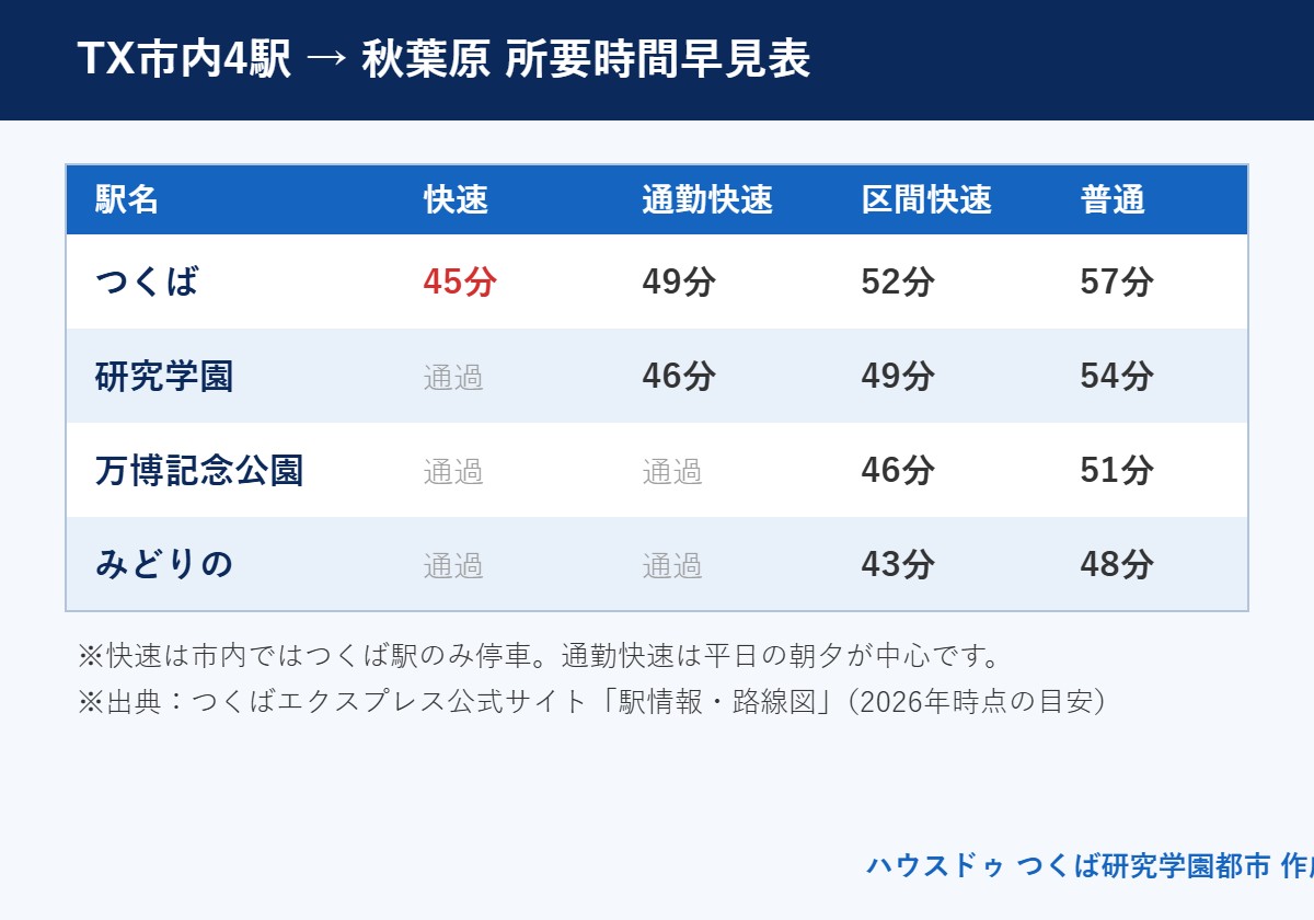 つくば市 TX市内4駅から秋葉原への所要時間早見表（快速・通勤快速・区間快速・普通）