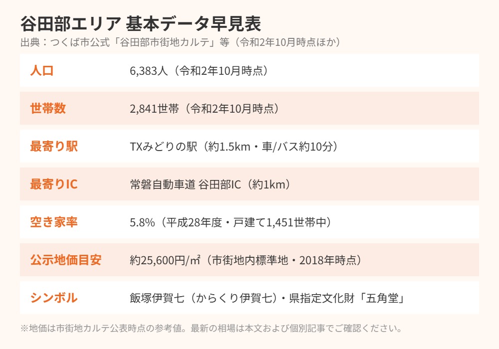 つくば市谷田部エリアの基本データ早見表 人口・世帯数・最寄り駅・IC