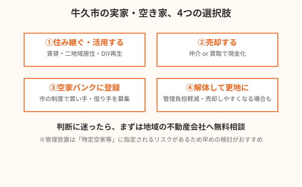 牛久市の実家・空き家活用の4つの選択肢フローチャート