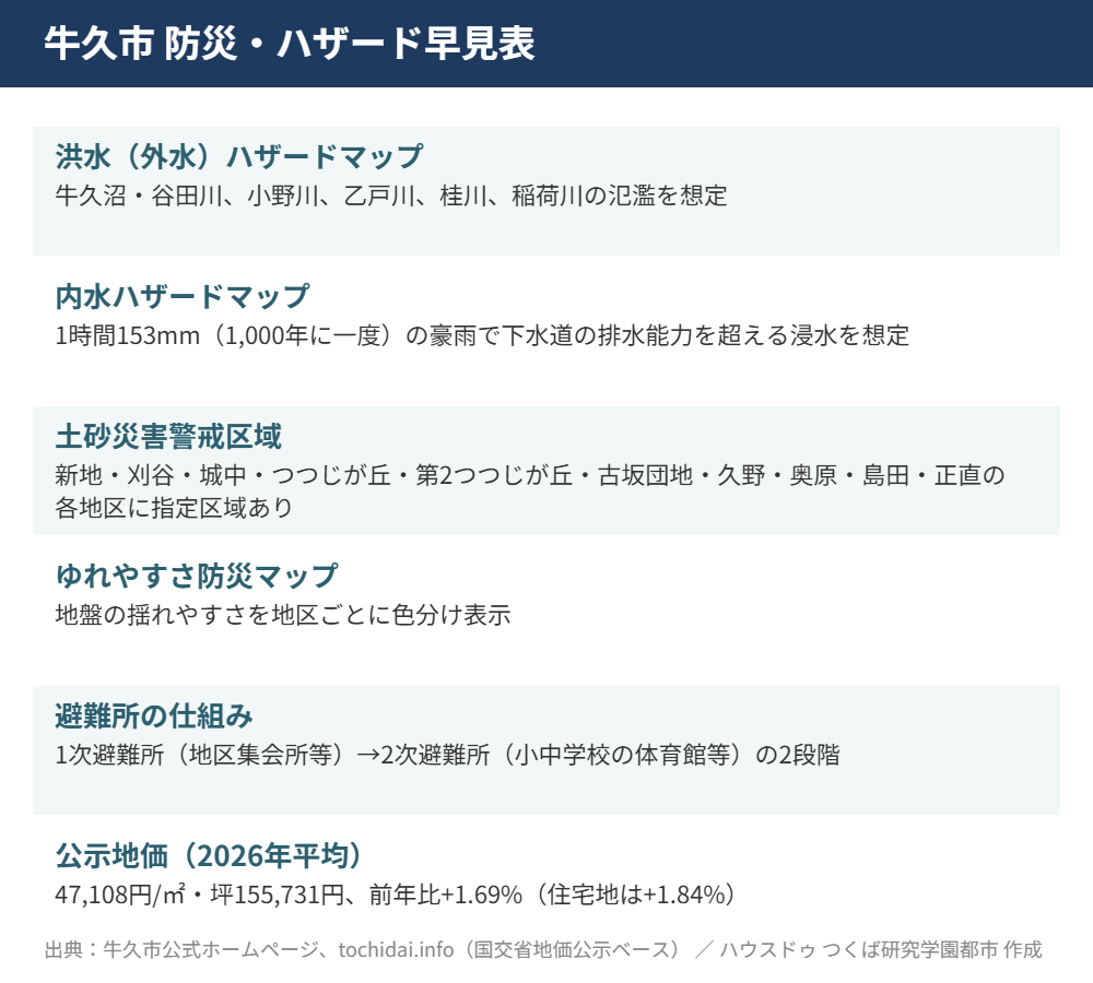 牛久市 防災ハザード基礎データ早見表 ハウスドゥつくば研究学園都市