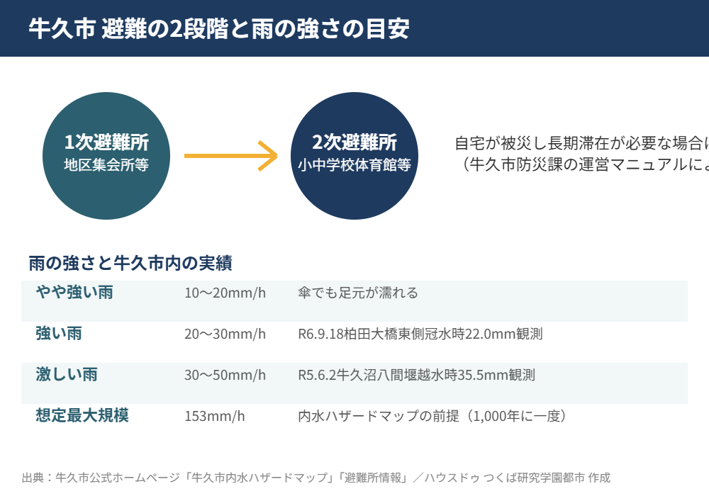 牛久市 避難所2段階と雨の強さ早見表 ハウスドゥつくば研究学園都市