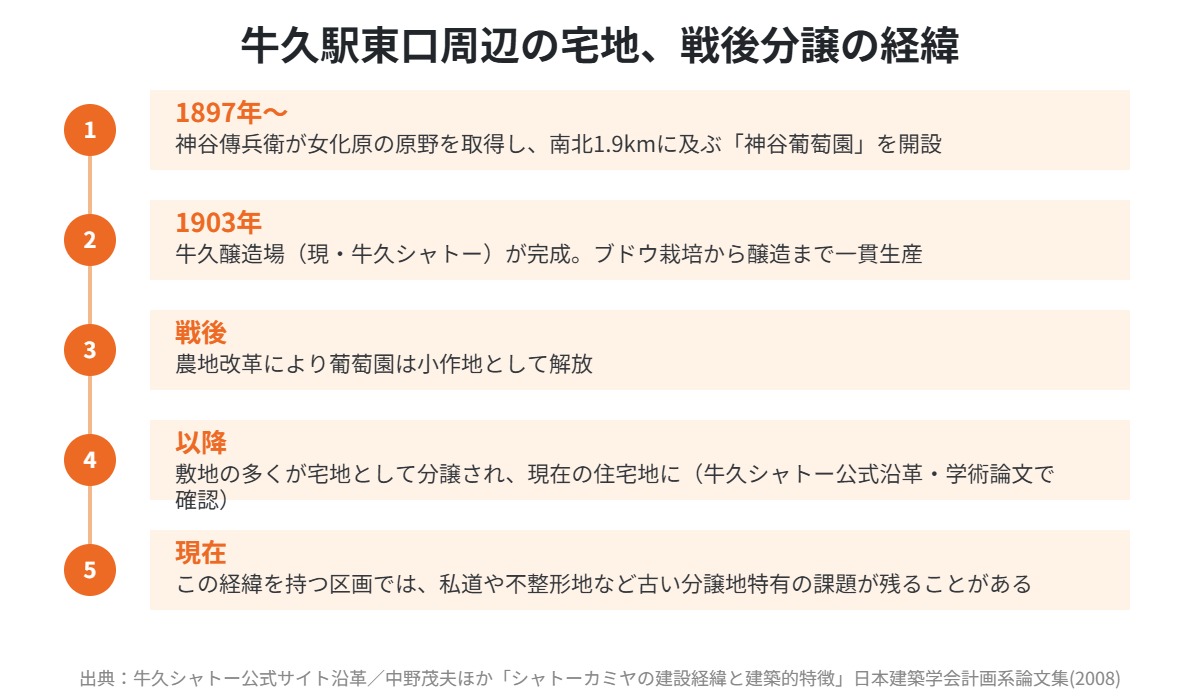 牛久駅東口周辺の宅地が戦後に分譲された経緯を示すタイムライン図解