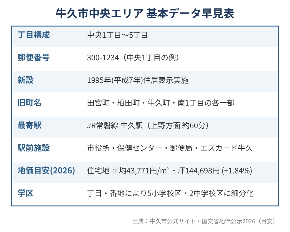 牛久市 中央エリア 基本データ早見表 ハウスドゥつくば研究学園都市