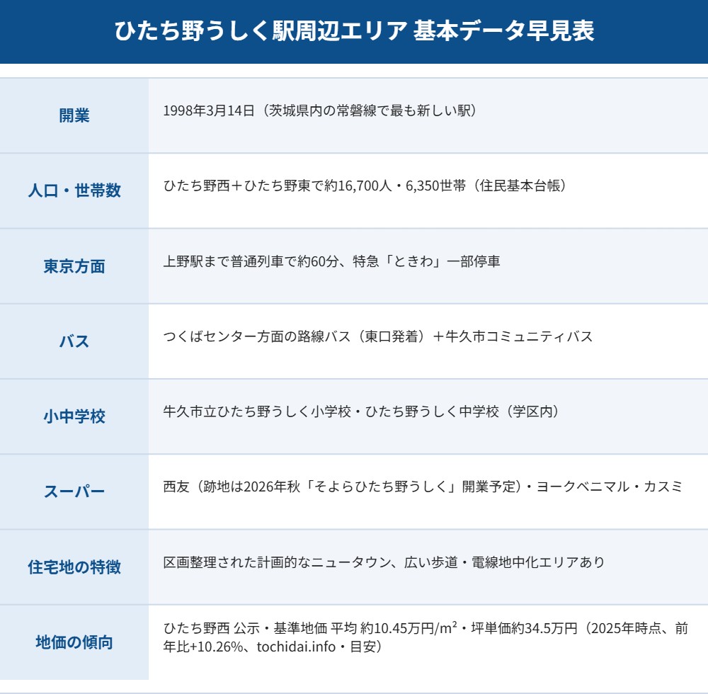 牛久市 ひたち野うしく 基本データ早見表 ハウスドゥつくば研究学園都市