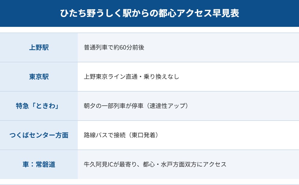 牛久市 ひたち野うしく 都心アクセス早見表 ハウスドゥつくば研究学園都市