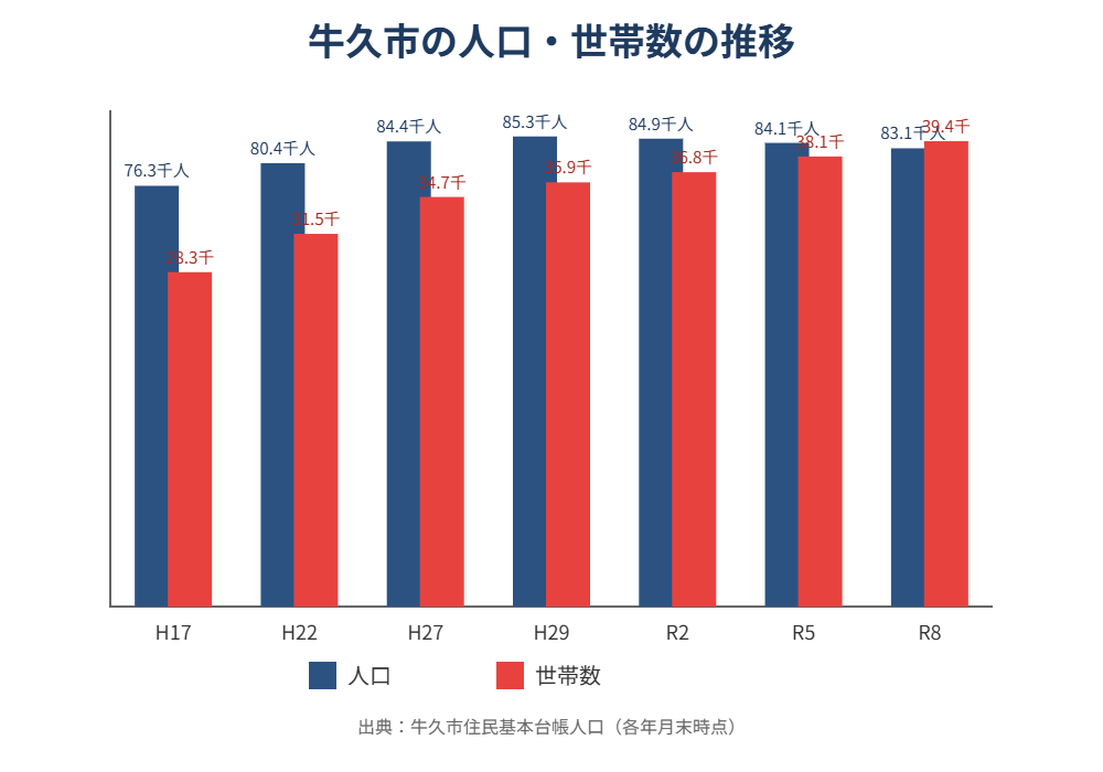 牛久市の人口・世帯数の推移グラフ｜ハウスドゥ つくば研究学園都市