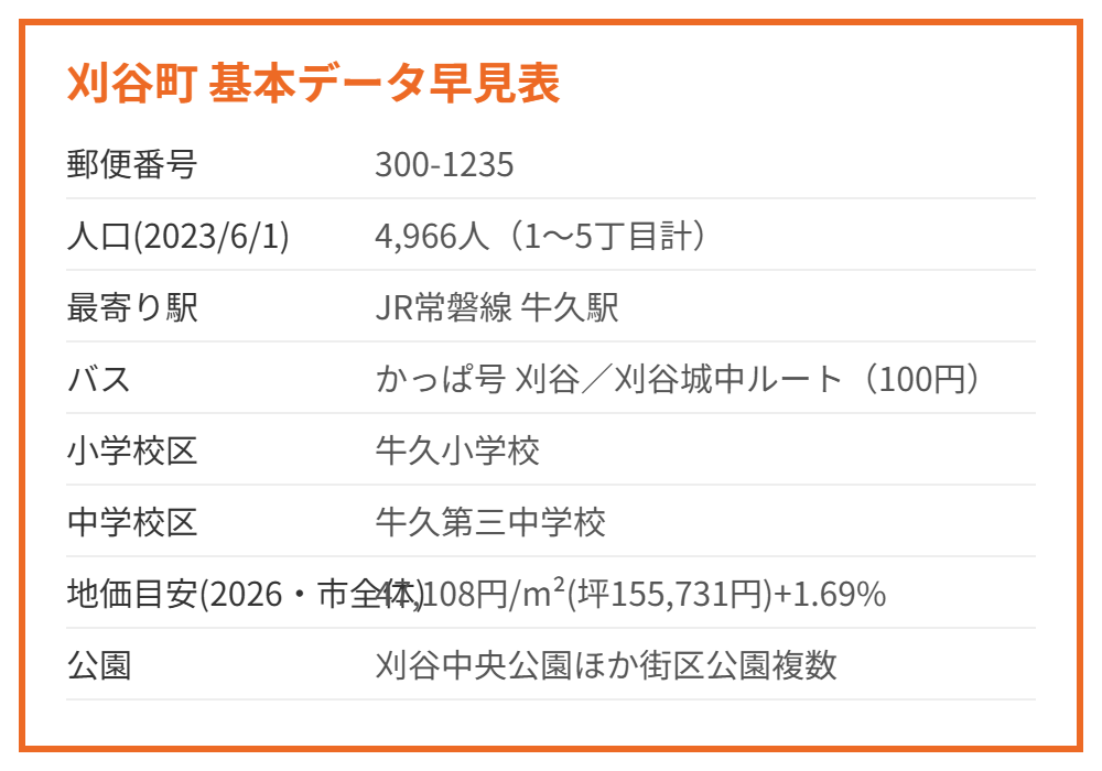 牛久市 刈谷町 基本データ早見表 ハウスドゥつくば研究学園都市