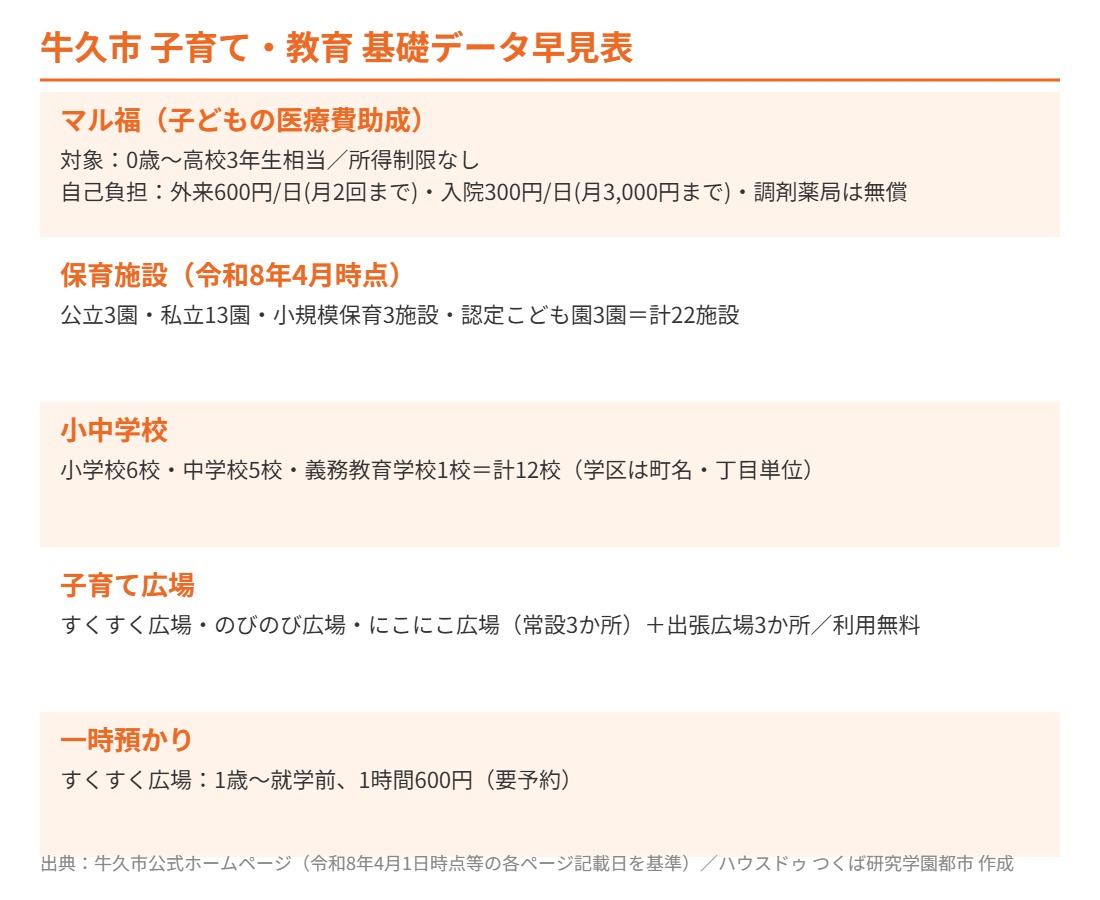 牛久市 子育て 教育 基礎データ早見表 ハウスドゥつくば研究学園都市