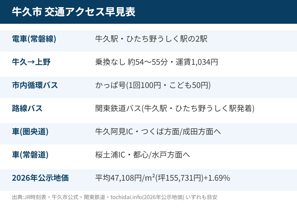 牛久市 交通アクセス 早見表 ハウスドゥつくば研究学園都市