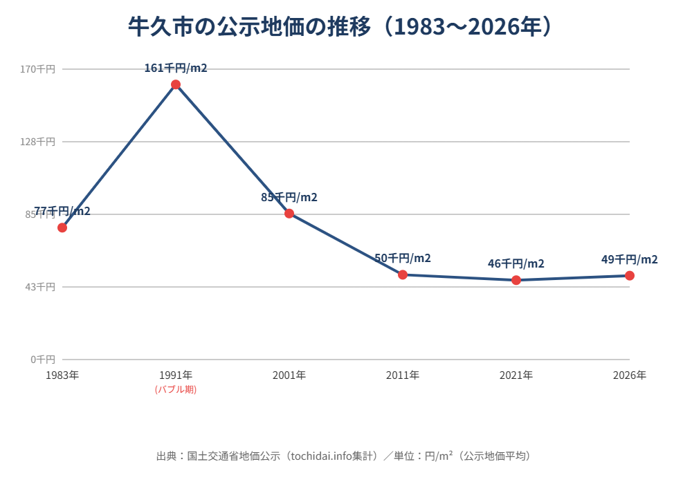 牛久市の公示地価の推移1983-2026年｜ハウスドゥ つくば研究学園都市