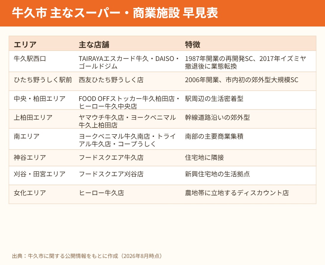 牛久市 主なスーパー 商業施設 早見表 ハウスドゥつくば研究学園都市
