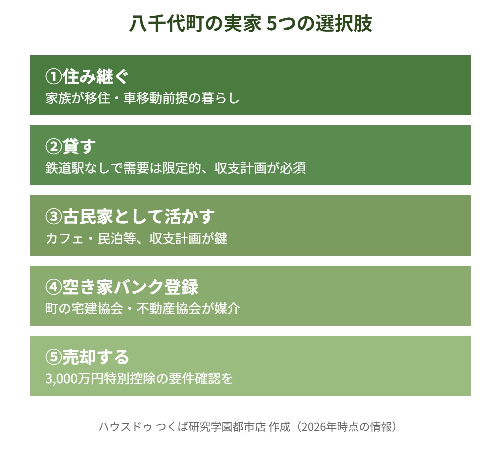 八千代町 実家 空き家 5つの選択肢比較表 ハウスドゥつくば研究学園都市