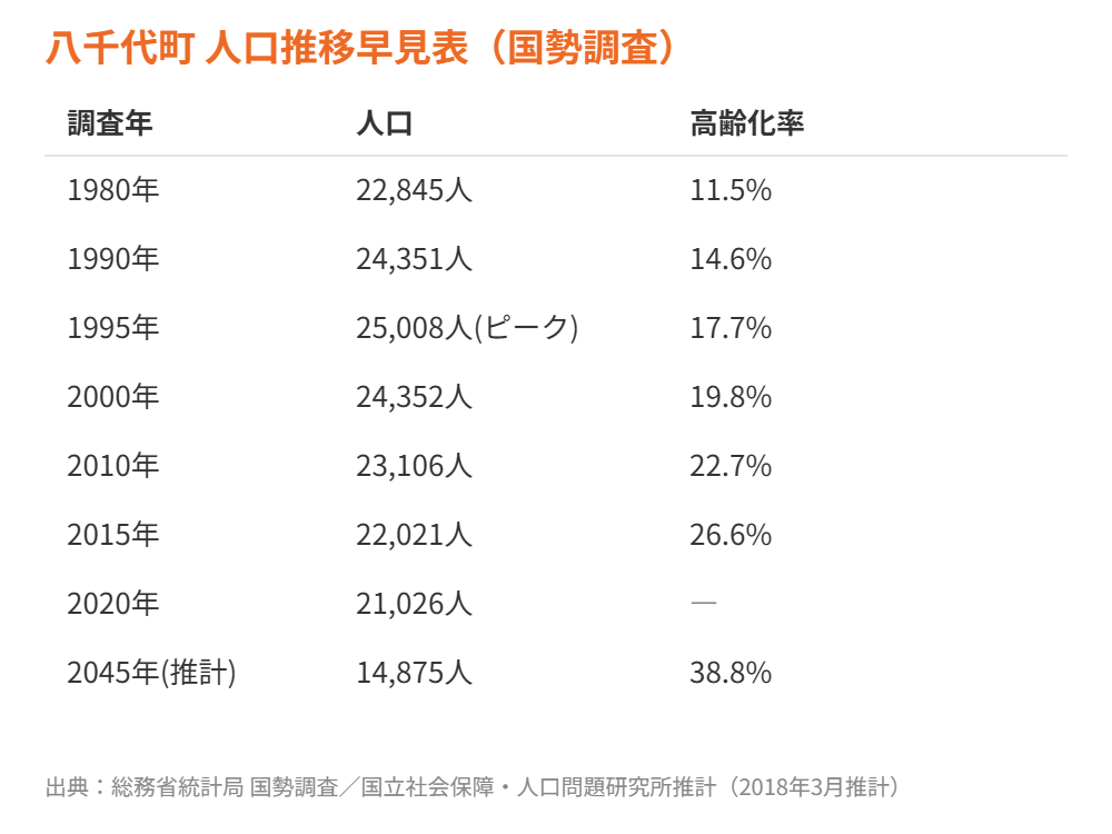 八千代町 人口推移 早見表 国勢調査 ハウスドゥつくば研究学園都市