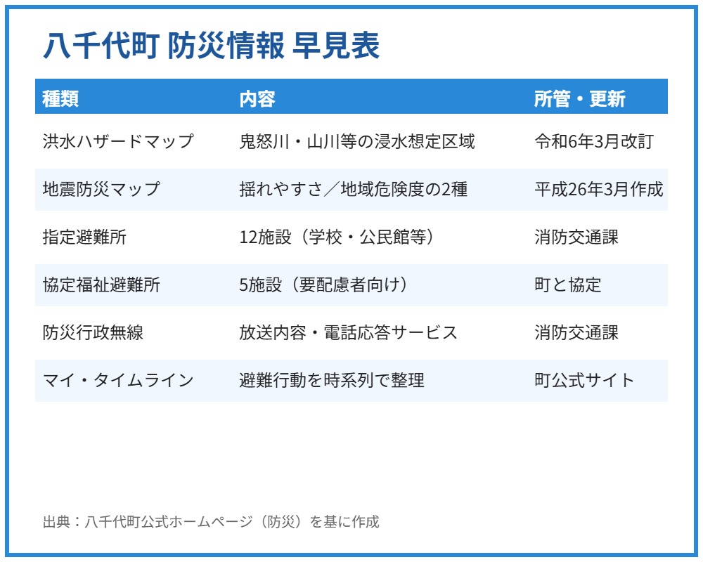 八千代町 防災情報 早見表 ハウスドゥつくば研究学園都市