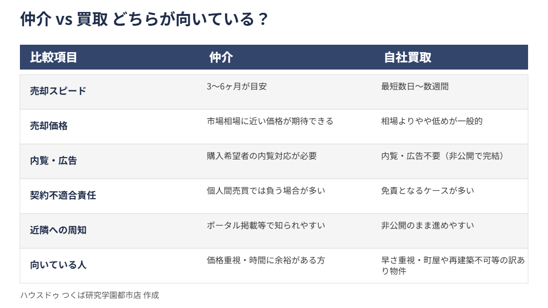 結城市 不動産売却 仲介と買取の比較表