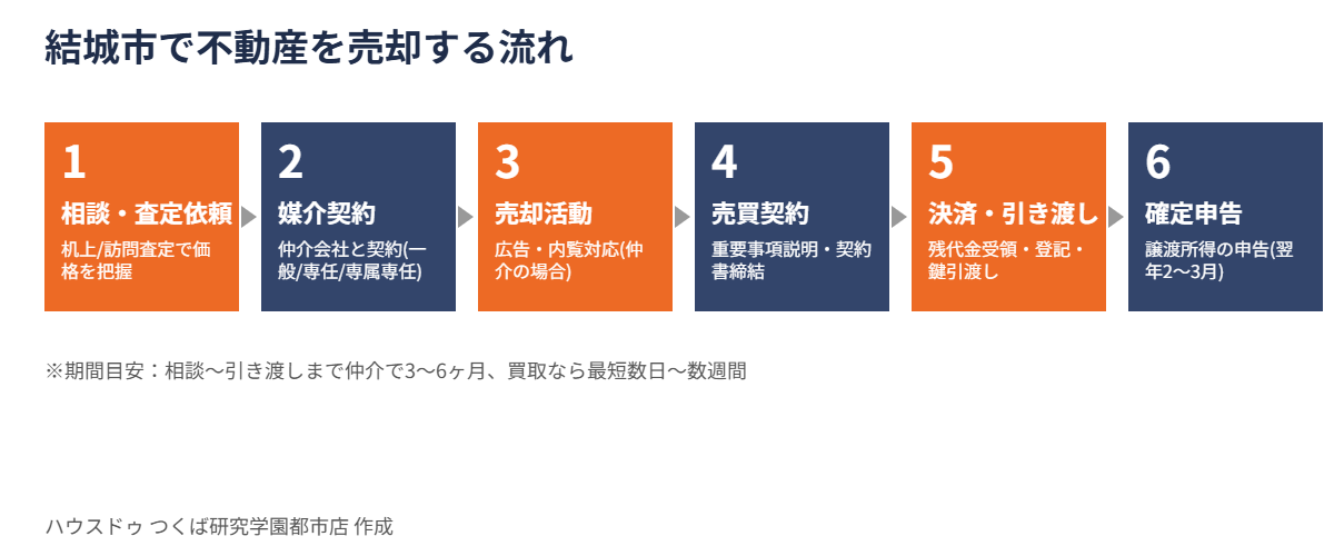 結城市 不動産売却 手続きの流れ図解
