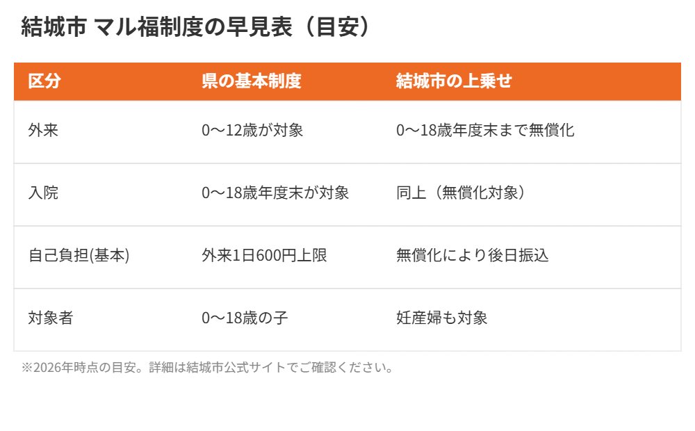 結城市 マル福制度早見表｜ハウスドゥ つくば研究学園都市