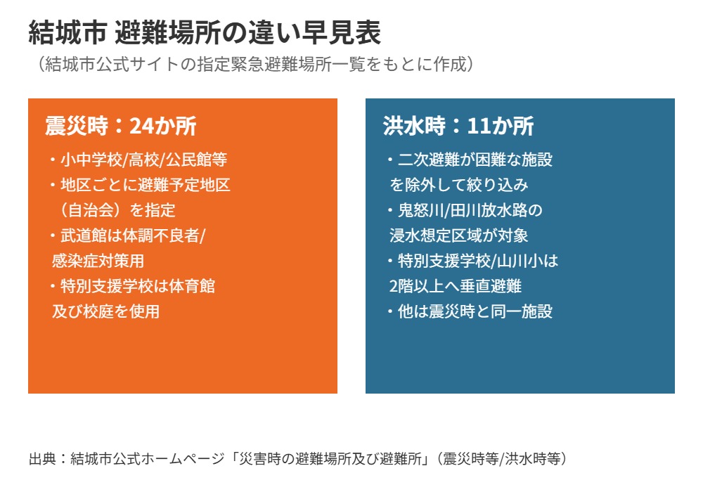 結城市 防災 避難場所 ハウスドゥつくば研究学園都市