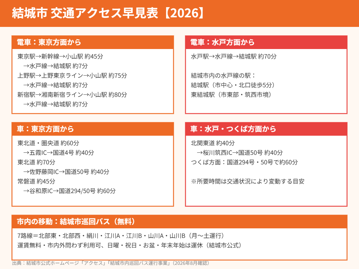 結城市 交通アクセス早見表 電車と車の所要時間 ハウスドゥつくば研究学園都市