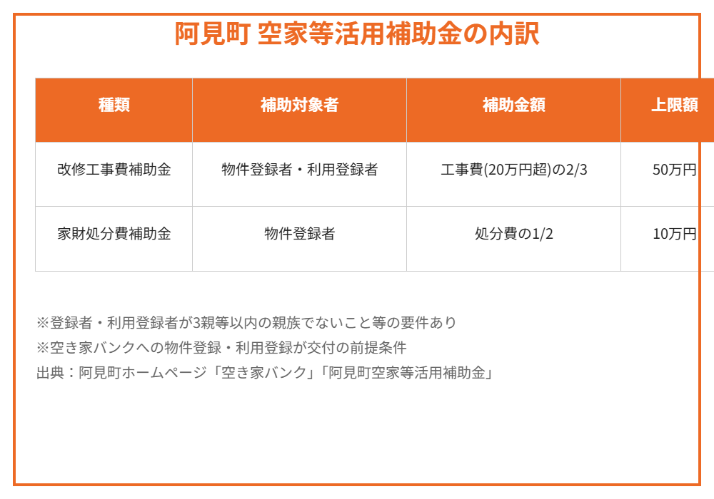 阿見町空家等活用補助金の内訳表｜ハウスドゥ つくば研究学園都市店