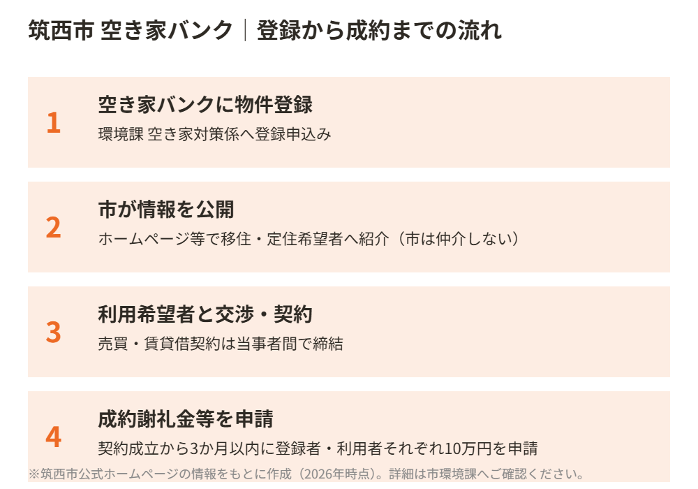 筑西市 空き家バンク登録から成約までの流れ図 ハウスドゥつくば研究学園都市